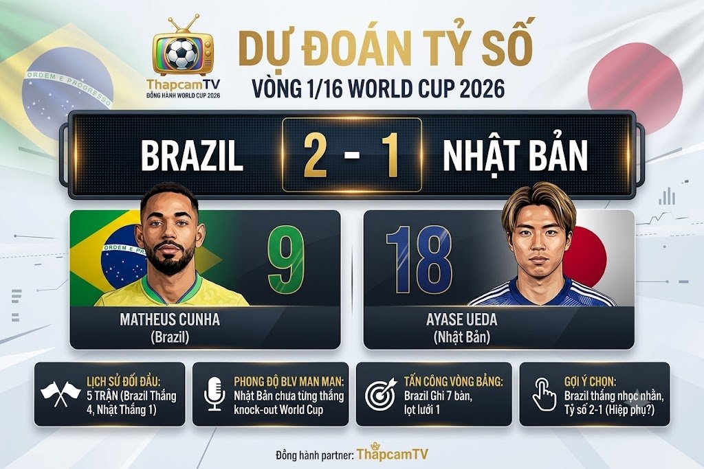 Đồ họa dự đoán tỷ số trận đấu: Brazil 2 - 1 Nhật Bản (giải quyết trong hiệp phụ) từ BLV Man Man của ThapcamTV, dựa trên các chỉ số tấn công và phòng ngự thực tế của hai đội.