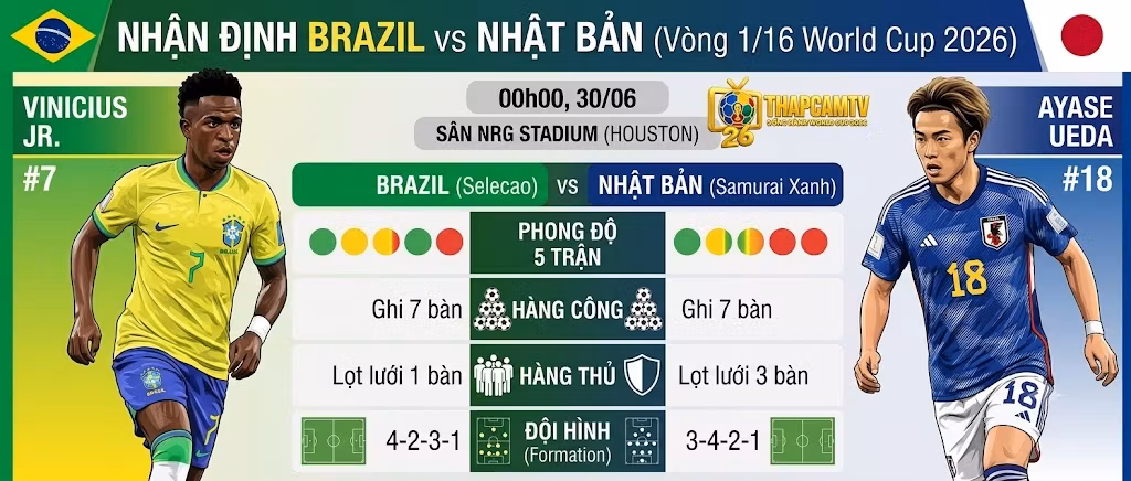 Đồ họa nhận định Brazil vs Nhật Bản vòng 1/16 World Cup 2026, với hình ảnh Vinicius Junior và Daizen Maeda, logo ThapcamTV và thông tin trận đấu (00h00, 30/06).