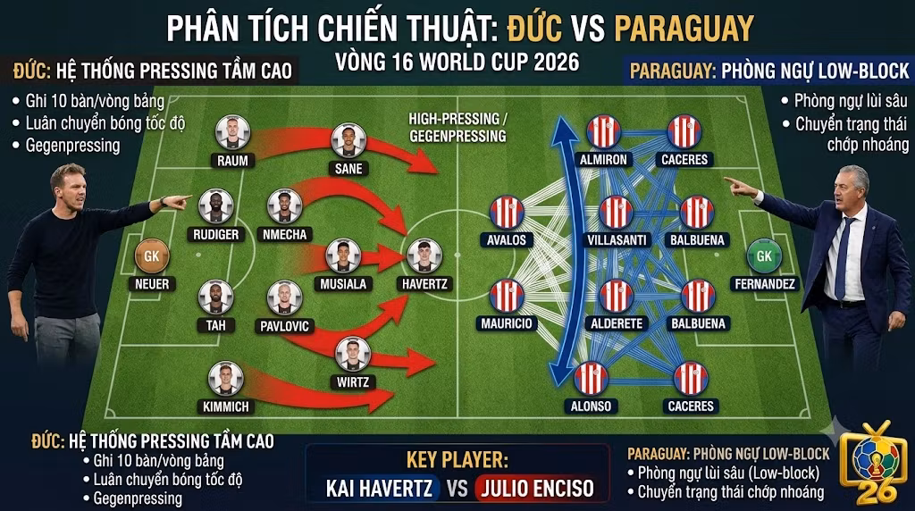 Phân tích sa bàn chiến thuật trận Đức vs Paraguay: Hệ thống Gegenpressing tầm cao của Julian Nagelsmann giải mã khối đội hình phòng ngự lùi sâu Low-block từ Nam Mỹ.