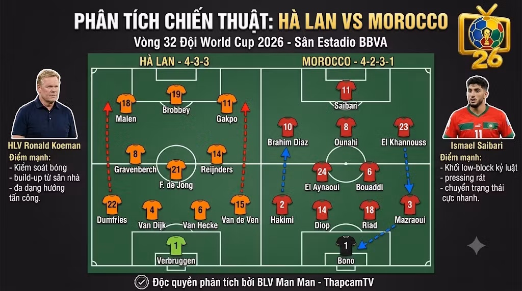 Phân tích sa bàn chiến thuật trận Hà Lan vs Morocco. Sơ đồ 4-3-3 của HLV Ronald Koeman đối đầu hệ thống low-block 4-2-3-1 của Morocco dưới góc nhìn chuyên môn ThapcamTV.